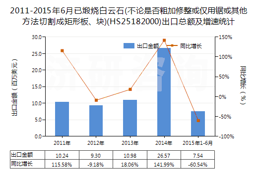 2011-2015年6月已煅燒白云石(不論是否粗加修整或僅用鋸或其他方法切割成矩形板、塊)(HS25182000)出口總額及增速統(tǒng)計